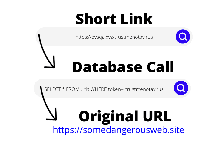 URL Lookup Schema